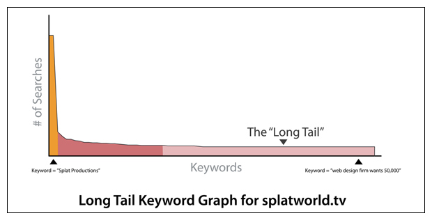 Long Tail SEO graph