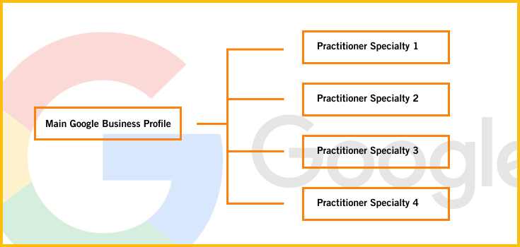 Google Business Profile Diagram for Practitioners